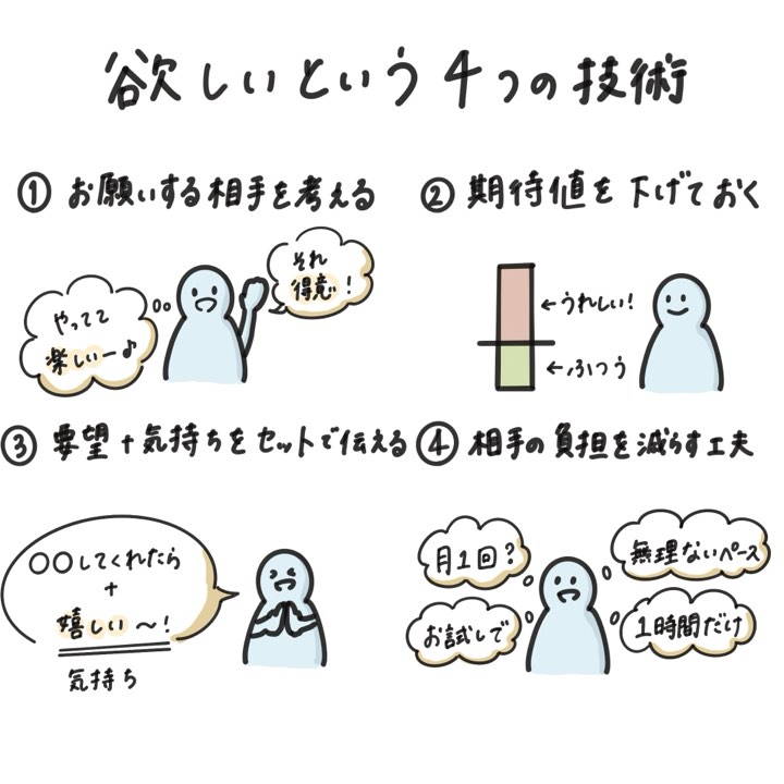 「欲しいという4つの技術」の解説イラスト